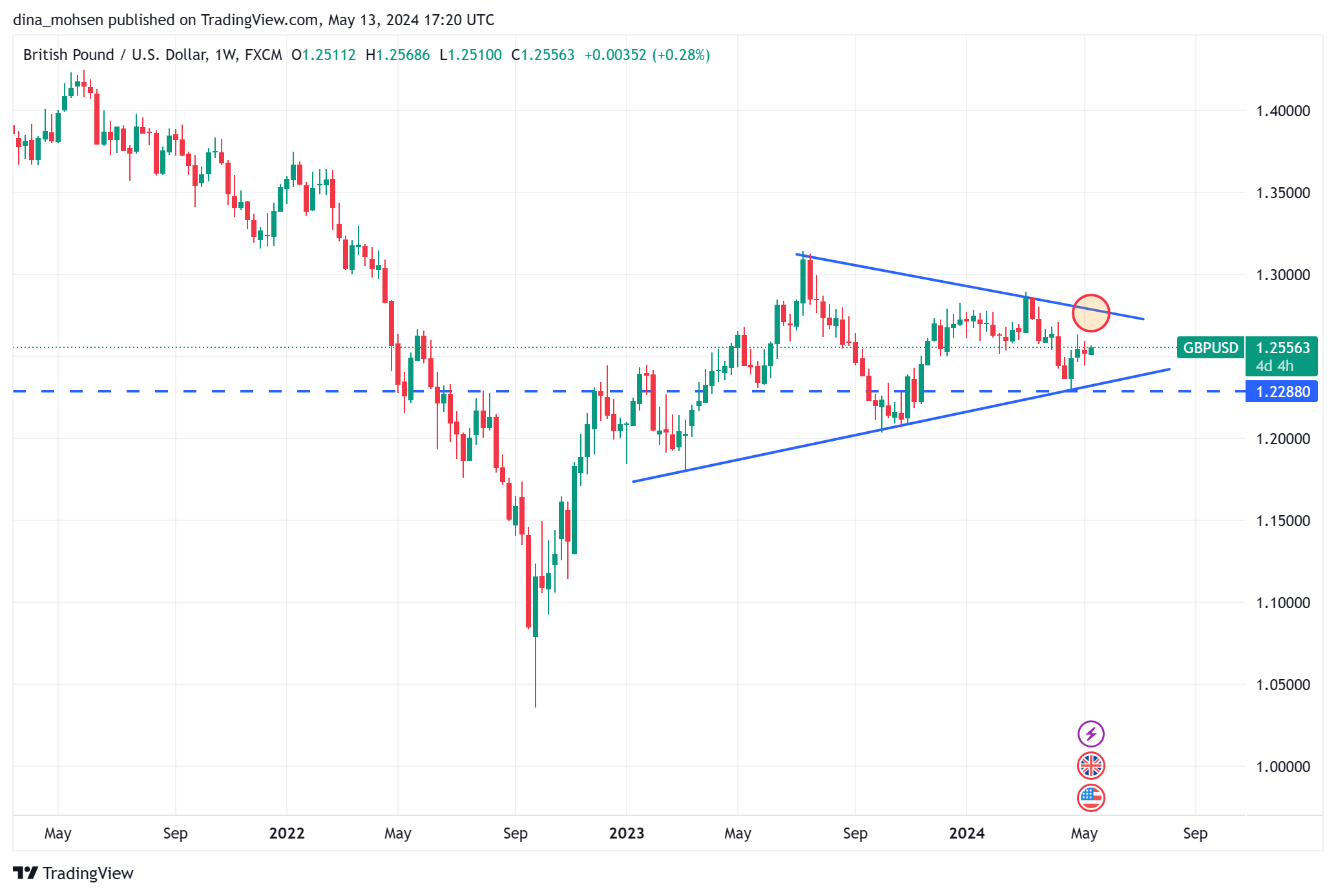 متابعة تحليل الاسترليني مقابل الدولار الامريكي GBPUSD